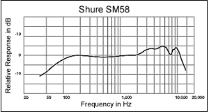 Shure SM58 Frequency Chart