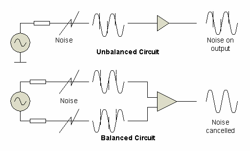 Balanced vs. Unbalanced