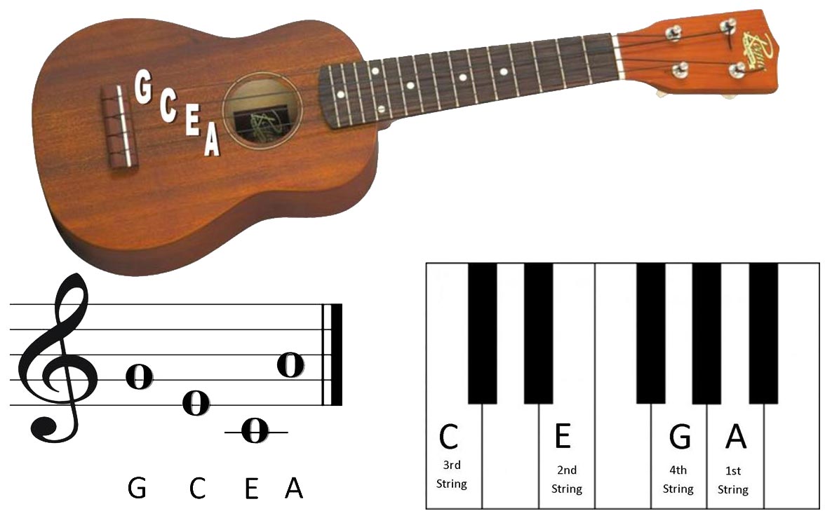 Ukulele String Notes Chart