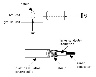 Signal Conductor Grounded Shield